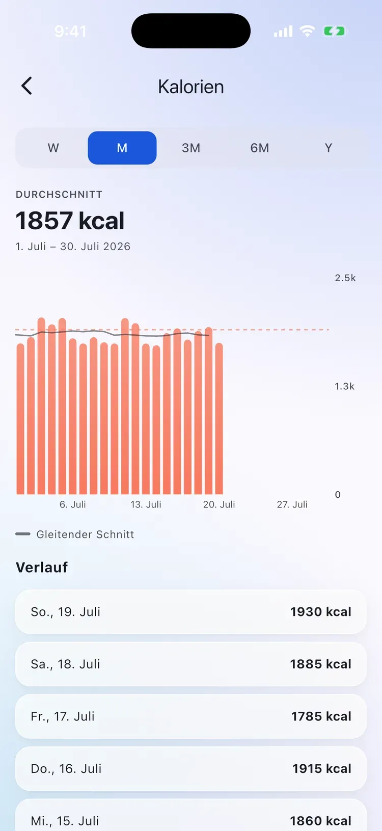 CalEasy-Kalorienverlauf: tägliche Aufnahme im Vergleich zum Budget