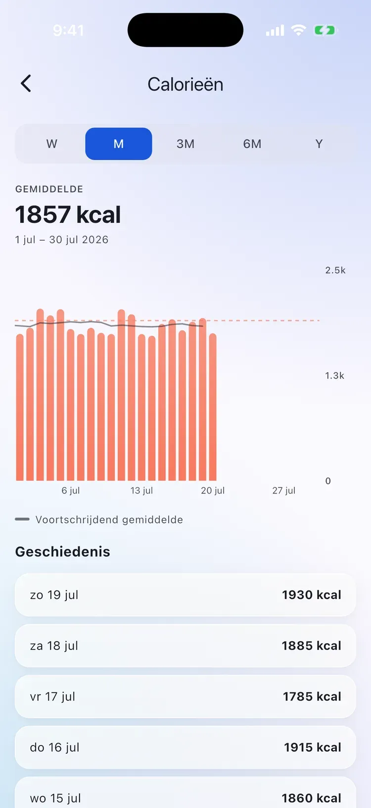 CalEasy-caloriegeschiedenis: dagelijkse inname tegenover budget