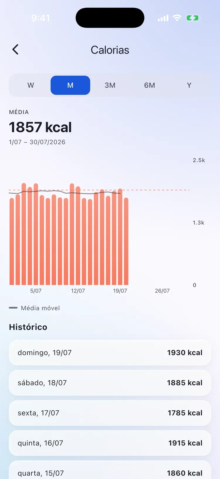Histórico de calorias da CalEasy: ingestão diária face ao orçamento ao longo do tempo