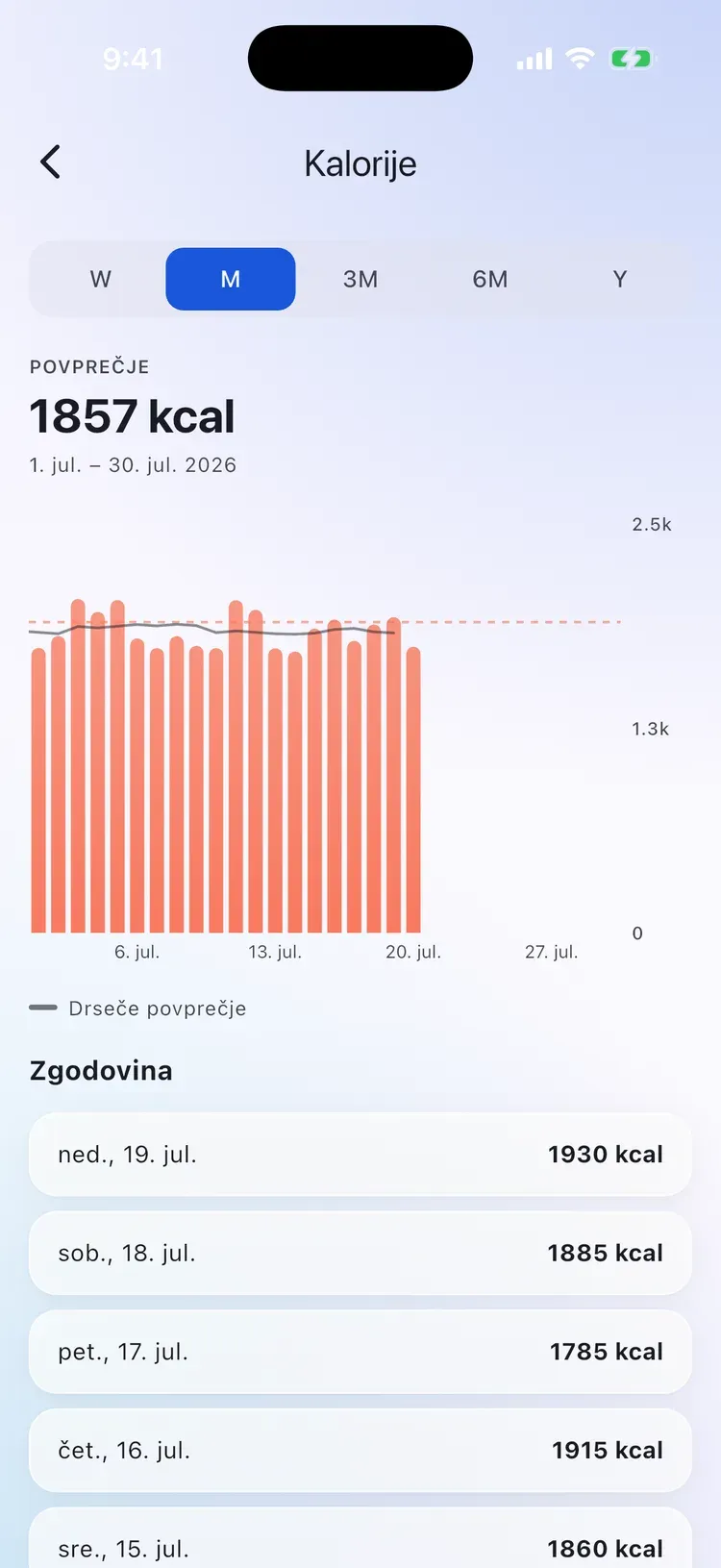 Zgodovina kalorij CalEasy: dnevni vnos v primerjavi s proračunom skozi čas