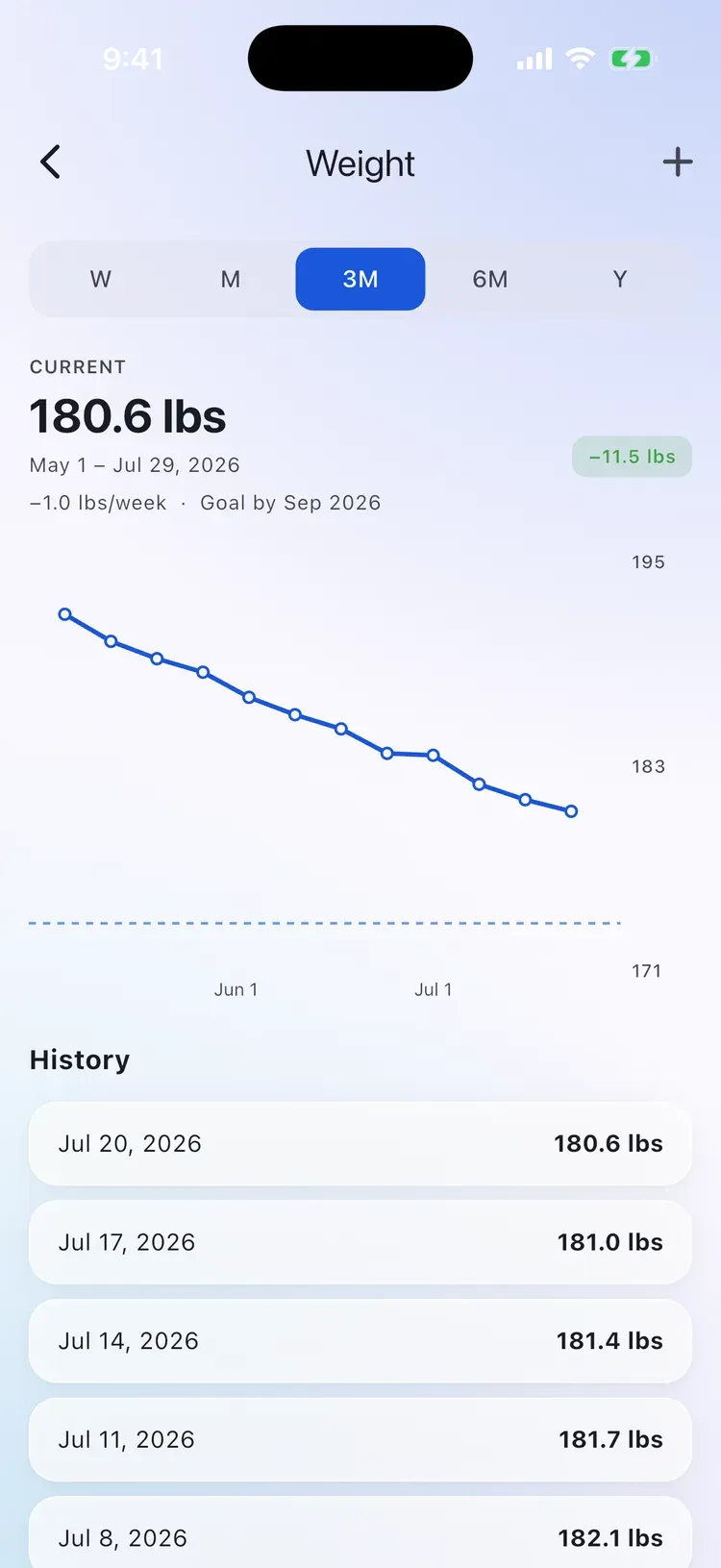 CalEasy weight chart trending down 11.5 lbs over three months