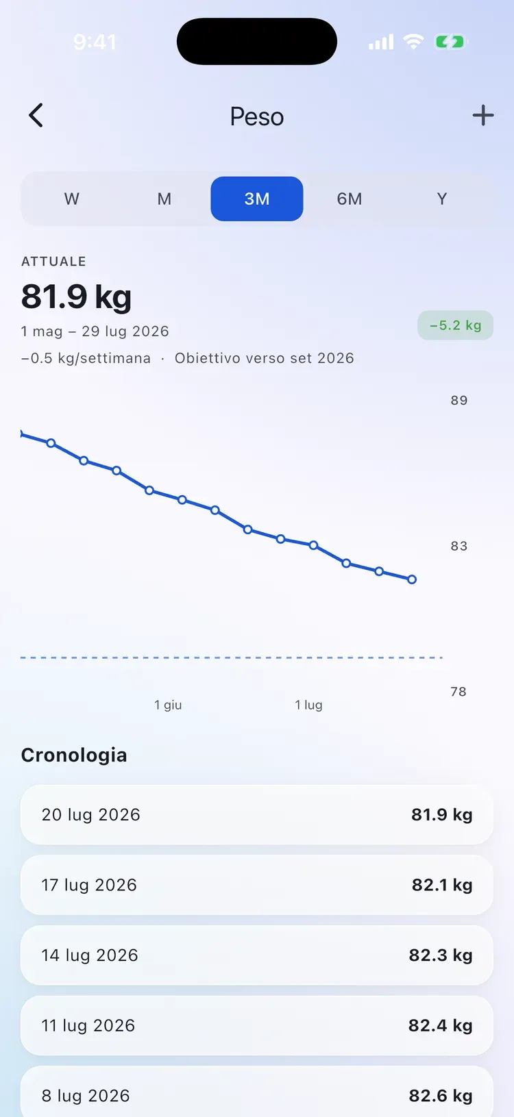 Grafico del peso di CalEasy in calo di 5 kg in tre mesi