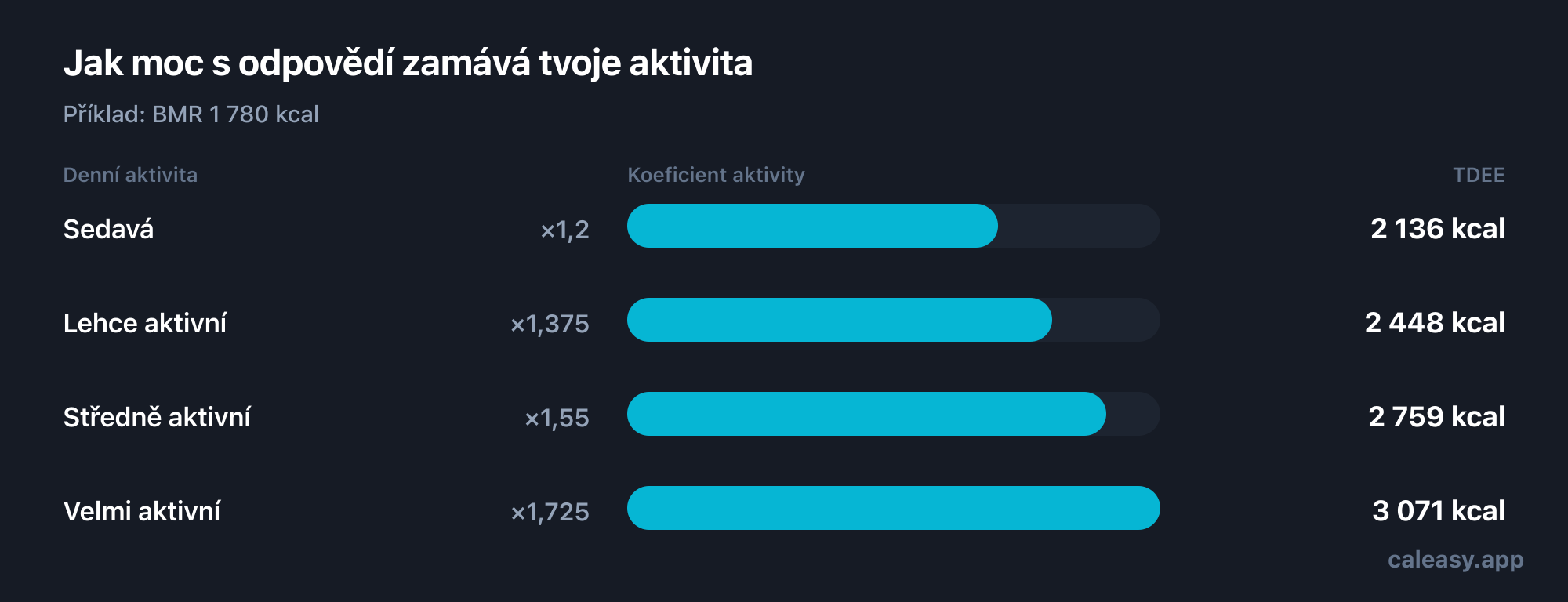 Graf čtyř koeficientů aktivity, kterými se BMR přepočítává na denní výdej energie: sedavý 1,2, mírně aktivní 1,375, středně aktivní 1,55 a velmi aktivní 1,725.