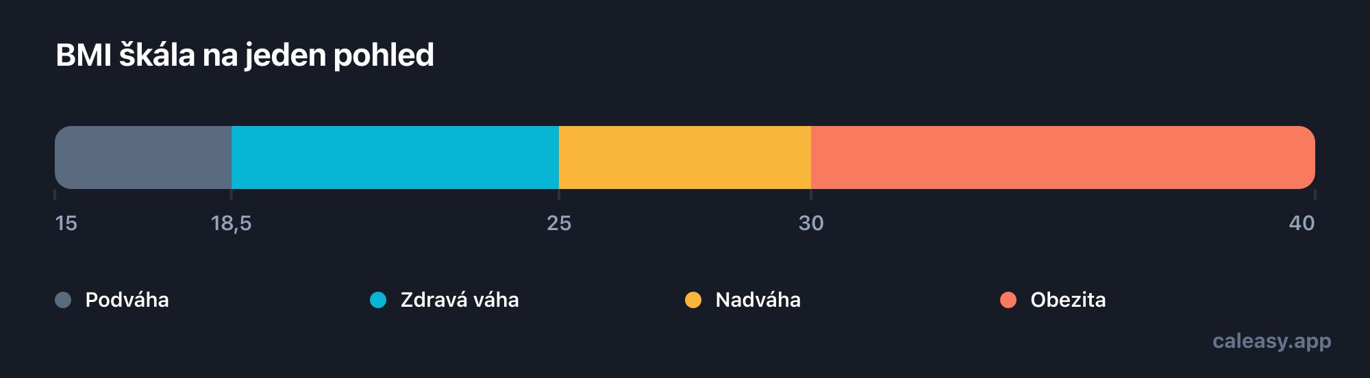 Škála BMI od 15 do 40 rozdělená do čtyř pásem: podváha pod 18,5, zdravá váha 18,5 až 24,9, nadváha 25 až 29,9 a obezita od 30 výš.