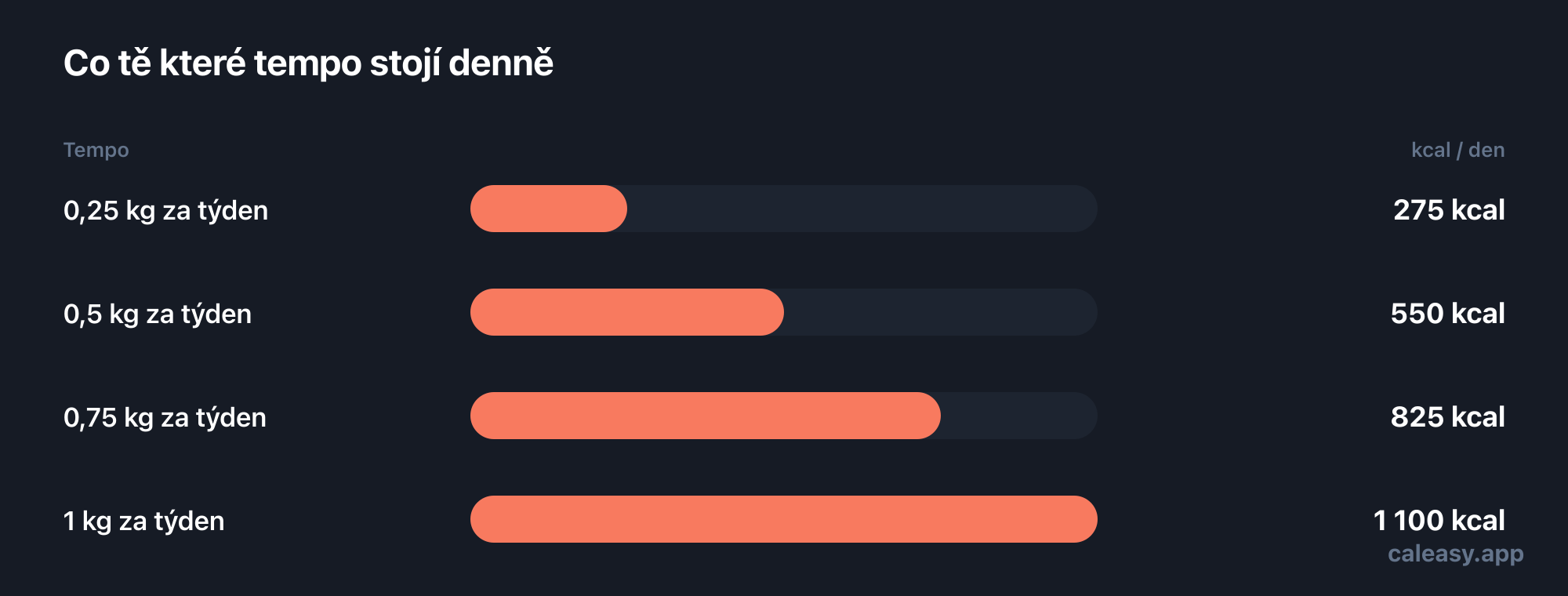 Sloupcový graf čtyř temp hubnutí a denního kalorického deficitu, který každé z nich vyžaduje: 0,25 kg týdně asi 275 kcal denně, 0,5 kg asi 550 kcal, 0,75 kg asi 825 kcal a 1 kg asi 1 100 kcal.