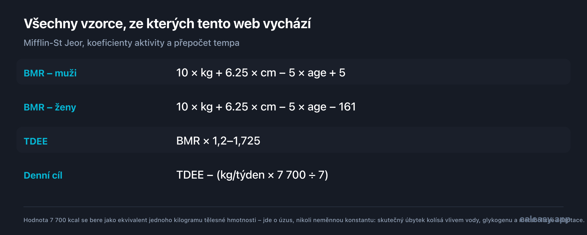 Karta se vzorci: BMR pro muže se rovná 10krát hmotnost v kilogramech plus 6,25krát výška v centimetrech minus 5krát věk plus 5; pro ženy totéž s minus 161. TDEE se rovná BMR krát koeficient aktivity mezi 1,2 a 1,725. Denní cíl se rovná TDEE minus týdenní tempo v kilogramech krát 7 700 děleno 7.