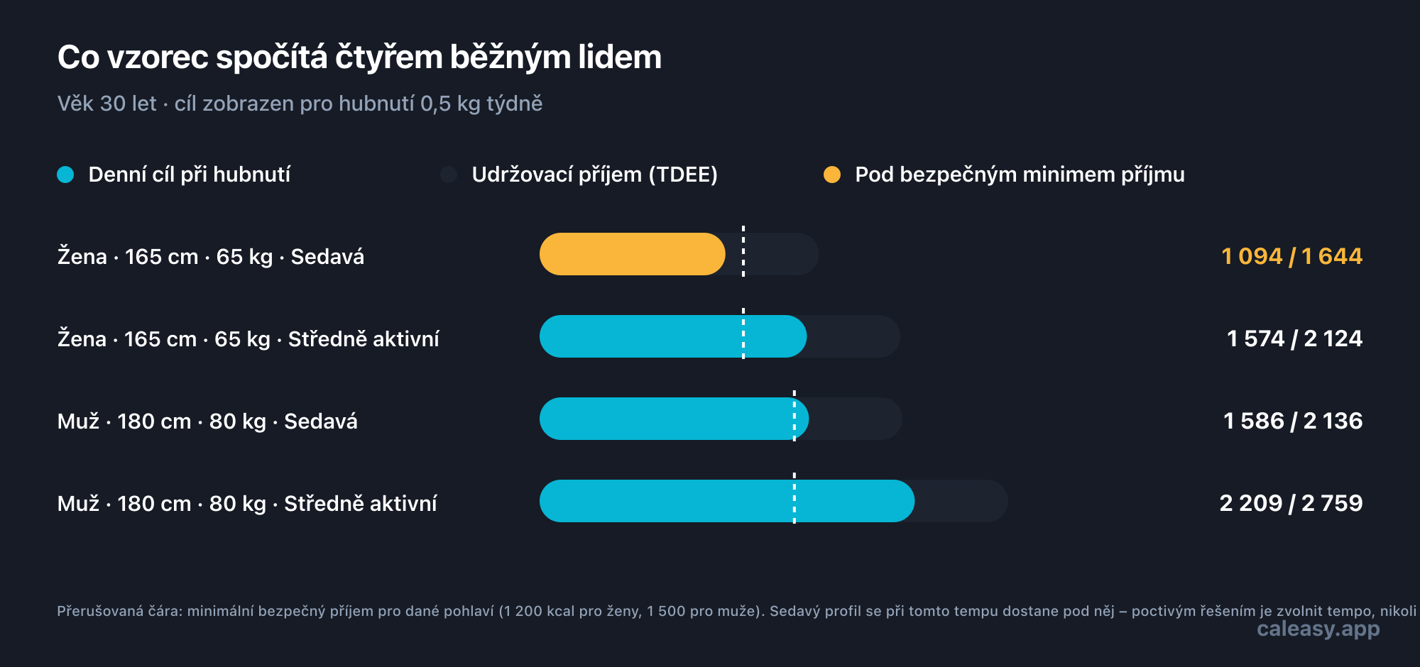 Graf porovnávající udržovací kalorie s denním cílem pro hubnutí 0,5 kg týdně pro čtyři ukázkové profily ve věku 30 let. Žena se sedavým způsobem života (165 cm a 65 kg) má udržovací příjem přibližně 1 644 kcal, což dává cíl 1 094 kcal – tedy pod minimálním příjmem 1 200 kcal, proto je označen jako varování. Stejná žena při střední aktivitě udržuje váhu při přibližně 2 124 kcal s cílem 1 574 kcal. Muž se sedavým způsobem života (180 cm a 80 kg) udržuje váhu při přibližně 2 136 kcal s cílem 1 586 kcal a při střední aktivitě při přibližně 2 759 kcal s cílem 2 209 kcal.