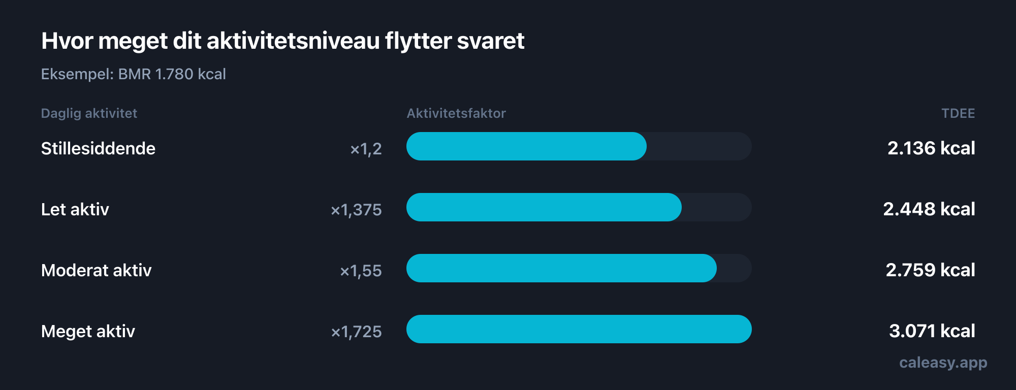 Diagram over de fire aktivitetsfaktorer, der omregner BMR til dagligt energiforbrug: stillesiddende 1,2, let aktiv 1,375, moderat aktiv 1,55 og meget aktiv 1,725.