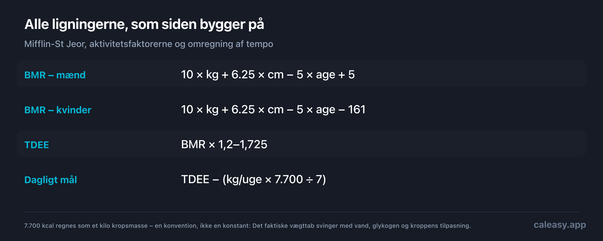Formelkort: BMR for mænd er lig med 10 gange vægt i kilo plus 6,25 gange højde i centimeter minus 5 gange alder plus 5; for kvinder det samme med minus 161. TDEE er lig med BMR gange en aktivitetsfaktor mellem 1,2 og 1,725. Det daglige mål er lig med TDEE minus det ugentlige tempo i kilo gange 7.700 divideret med 7.
