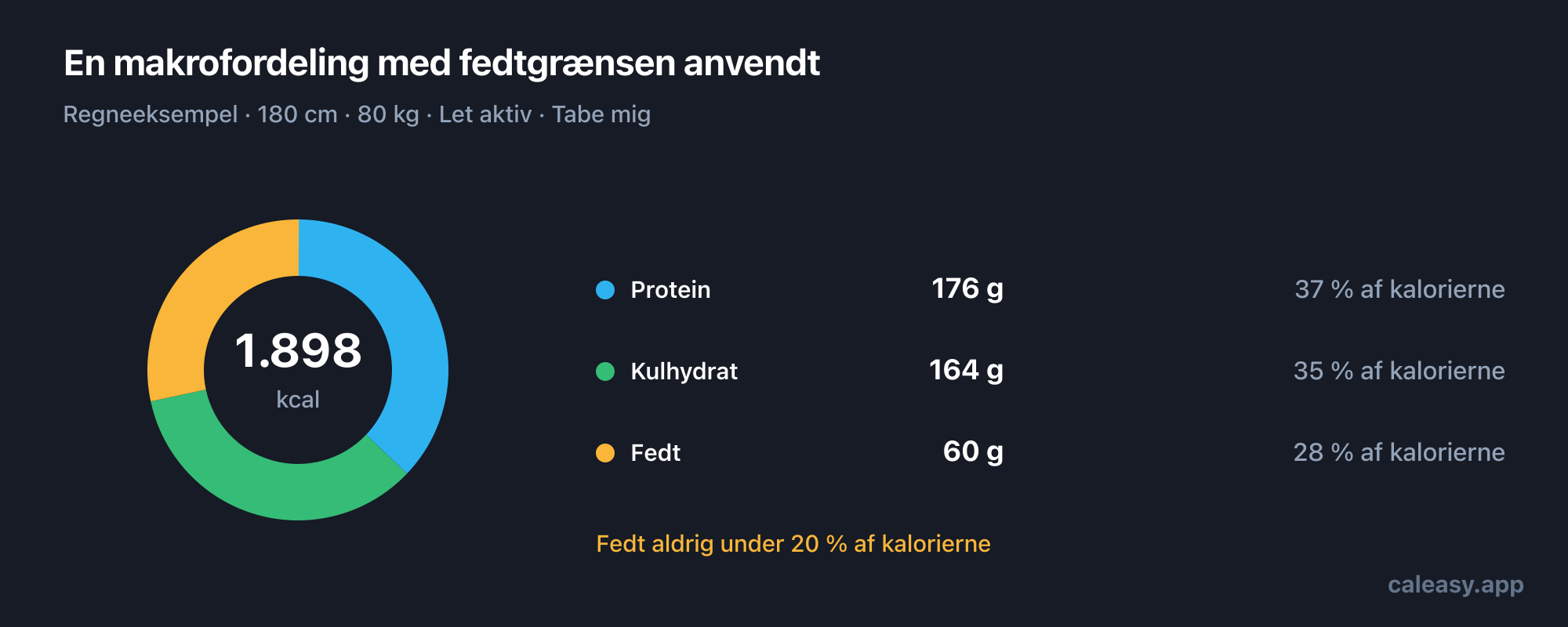 Ringdiagram over en eksempelfordeling af makronæringsstoffer pr. dag med gram protein, kulhydrat og fedt samt den andel af de samlede kalorier, hver af dem udgør.