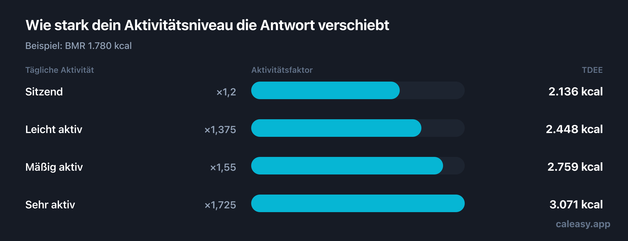 Diagramm der vier Aktivitätsfaktoren, mit denen aus dem Grundumsatz der Tagesumsatz wird: sitzend 1,2, leicht aktiv 1,375, mäßig aktiv 1,55 und sehr aktiv 1,725.
