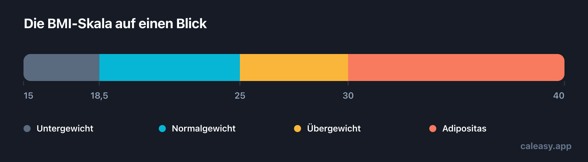 BMI-Skala von 15 bis 40 in vier Bereiche unterteilt: Untergewicht unter 18,5, Normalgewicht 18,5 bis 24,9, Übergewicht 25 bis 29,9 und Adipositas ab 30.