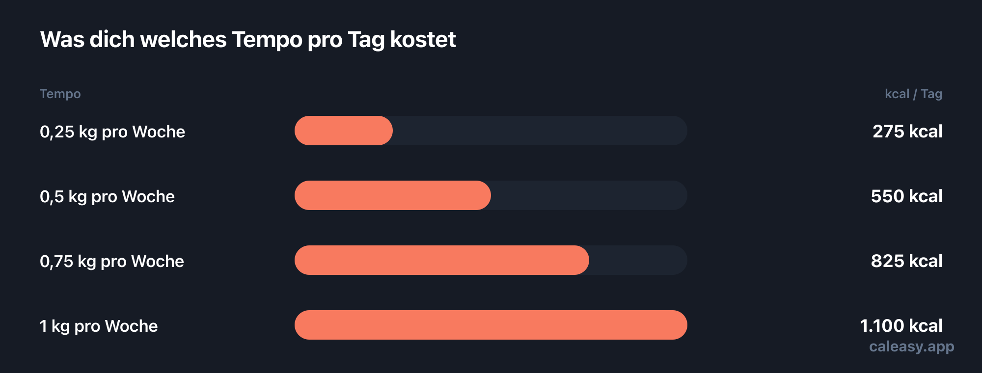 Balkendiagramm von vier Abnehmtempos und dem täglichen Kaloriendefizit, das jedes davon erfordert: 0,25 kg pro Woche etwa 275 kcal pro Tag, 0,5 kg etwa 550 kcal, 0,75 kg etwa 825 kcal und 1 kg etwa 1.100 kcal.