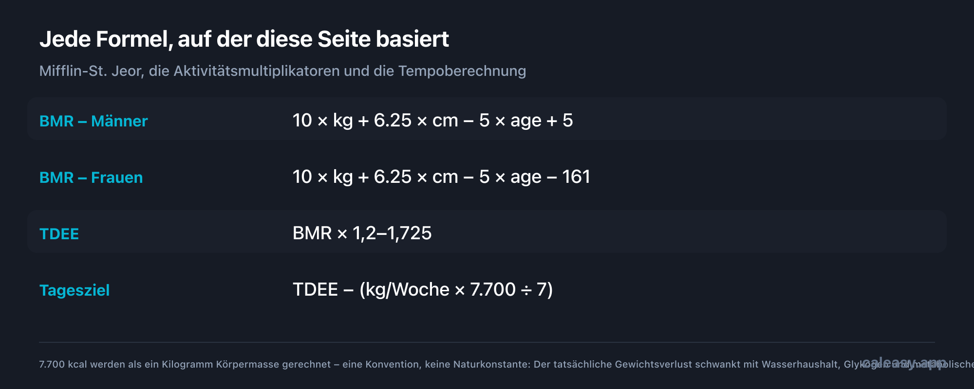 Formelkarte: Der Grundumsatz (BMR) für Männer entspricht 10-mal dem Gewicht in Kilogramm plus 6,25-mal der Größe in Zentimetern minus 5-mal dem Alter plus 5; für Frauen gilt dasselbe mit minus 161. Der Gesamtumsatz (TDEE) entspricht dem BMR multipliziert mit einem Aktivitätsmultiplikator zwischen 1,2 und 1,725. Das Tagesziel entspricht dem TDEE minus dem wöchentlichen Abnahmetempo in Kilogramm mal 7.700 geteilt durch 7.