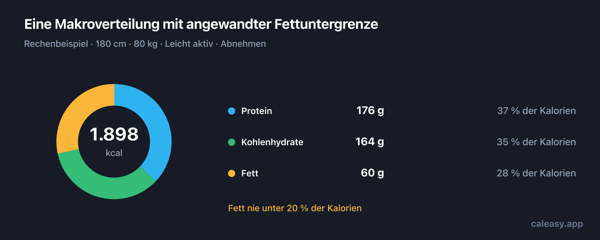 Ringdiagramm einer beispielhaften täglichen Makroverteilung mit den Gramm an Protein, Kohlenhydraten und Fett sowie dem Anteil, den jedes davon an den Gesamtkalorien hat.