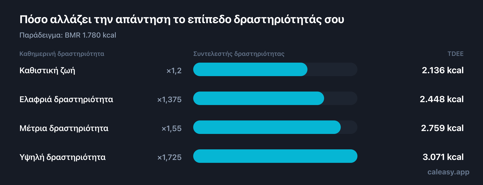 Διάγραμμα των τεσσάρων συντελεστών δραστηριότητας που μετατρέπουν τον βασικό μεταβολισμό σε ημερήσια δαπάνη ενέργειας: καθιστικός 1,2, ελαφρώς δραστήριος 1,375, μέτρια δραστήριος 1,55 και πολύ δραστήριος 1,725.