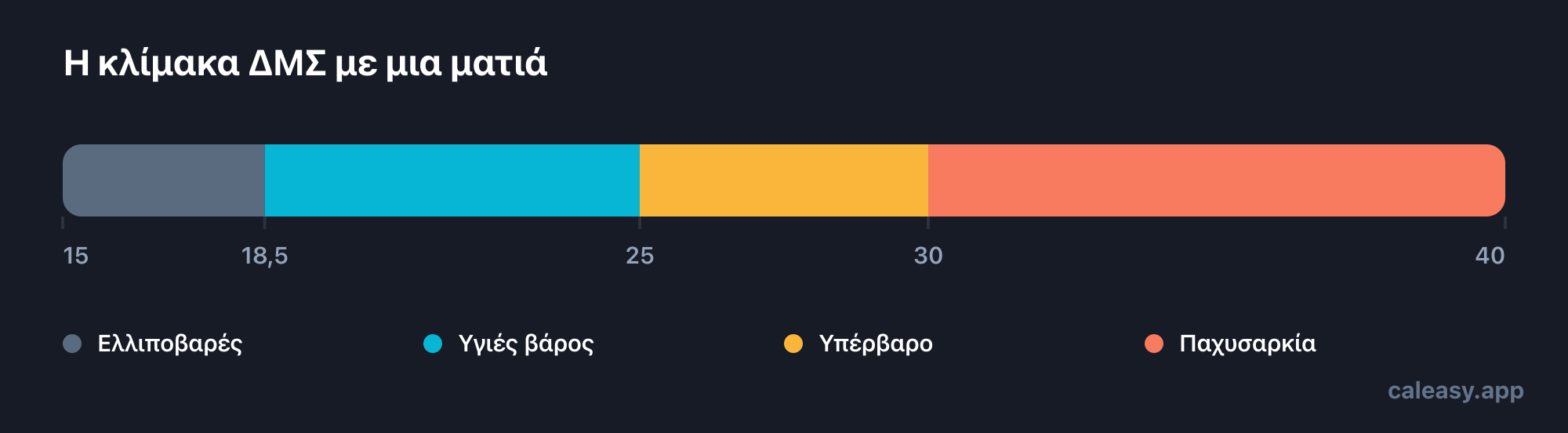 Κλίμακα ΔΜΣ από 15 έως 40 χωρισμένη σε τέσσερις ζώνες: λιποβαρής κάτω από 18,5, υγιές βάρος από 18,5 έως 24,9, υπέρβαρος από 25 έως 29,9 και παχυσαρκία από 30 και πάνω.
