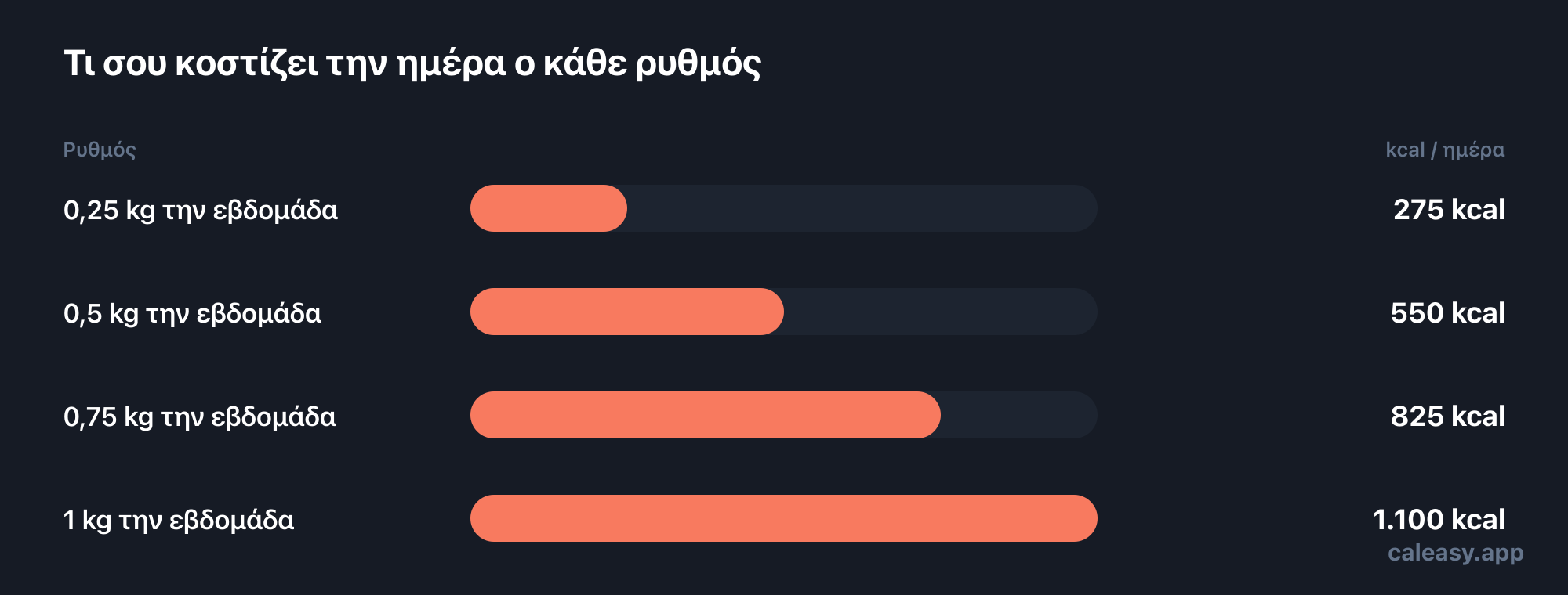 Ραβδόγραμμα τεσσάρων ρυθμών απώλειας βάρους και του ημερήσιου θερμιδικού ελλείμματος που απαιτεί ο καθένας: 0,25 κιλά την εβδομάδα περίπου 275 kcal την ημέρα, 0,5 κιλά περίπου 550 kcal, 0,75 κιλά περίπου 825 kcal και 1 κιλό περίπου 1.100 kcal.
