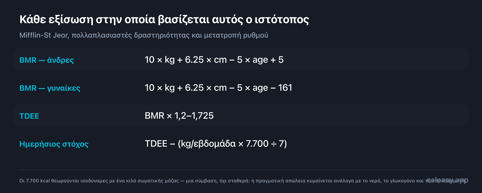 Κάρτα τύπων: Ο BMR για άνδρες ισούται με 10 επί το βάρος σε κιλά συν 6,25 επί το ύψος σε εκατοστά μείον 5 επί την ηλικία συν 5· για γυναίκες το ίδιο με μείον 161. Ο TDEE ισούται με τον BMR επί έναν πολλαπλασιαστή δραστηριότητας μεταξύ 1,2 και 1,725. Ο ημερήσιος στόχος ισούται με τον TDEE μείον τον εβδομαδιαίο ρυθμό σε κιλά επί 7.700 διά 7.
