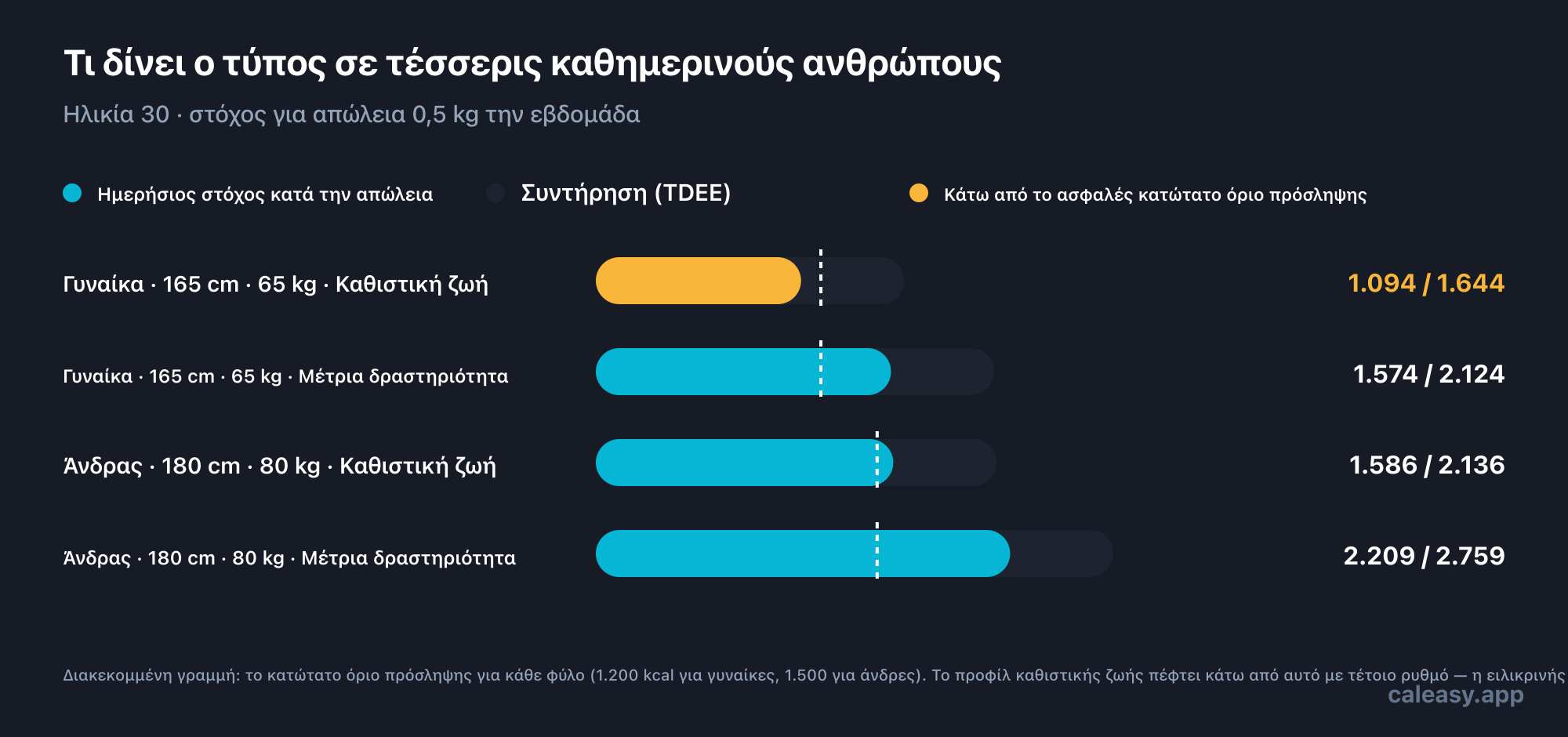 Γράφημα που συγκρίνει τις θερμίδες συντήρησης με τον ημερήσιο στόχο για απώλεια 0,5 kg την εβδομάδα, για τέσσερα παραδείγματα προφίλ ηλικίας 30 ετών. Μια γυναίκα με καθιστική ζωή, ύψος 165 cm και βάρος 65 kg συντηρείται σε περίπου 1.644 kcal, με στόχο 1.094 kcal — κάτω από το κατώτατο όριο πρόσληψης των 1.200 kcal, οπότε επισημαίνεται. Η ίδια γυναίκα με μέτρια δραστηριότητα συντηρείται σε περίπου 2.124 kcal με στόχο 1.574 kcal. Ένας άνδρας με καθιστική ζωή, ύψος 180 cm και βάρος 80 kg συντηρείται σε περίπου 2.136 kcal με στόχο 1.586 kcal, και με μέτρια δραστηριότητα σε περίπου 2.759 kcal με στόχο 2.209 kcal.