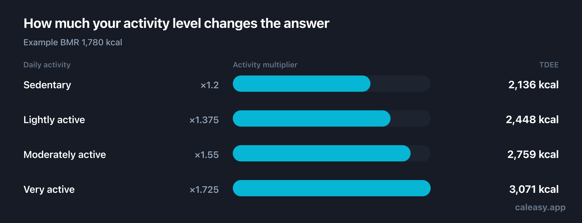 Chart of the four activity multipliers used to turn BMR into daily energy expenditure: sedentary 1.2, lightly active 1.375, moderately active 1.55, and very active 1.725.