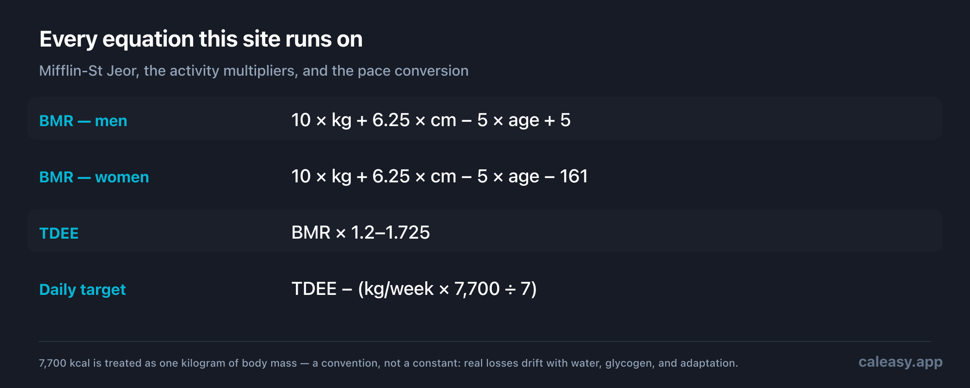 Formula card: BMR for men equals 10 times weight in kilograms plus 6.25 times height in centimetres minus 5 times age plus 5; for women the same with minus 161. TDEE equals BMR times an activity multiplier between 1.2 and 1.725. The daily target equals TDEE minus the weekly pace in kilograms times 7,700 divided by 7.
