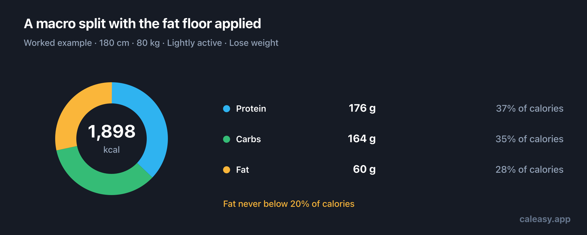 Donut chart of an example daily macro split, showing the grams of protein, carbohydrate, and fat and the share of total calories each one contributes.