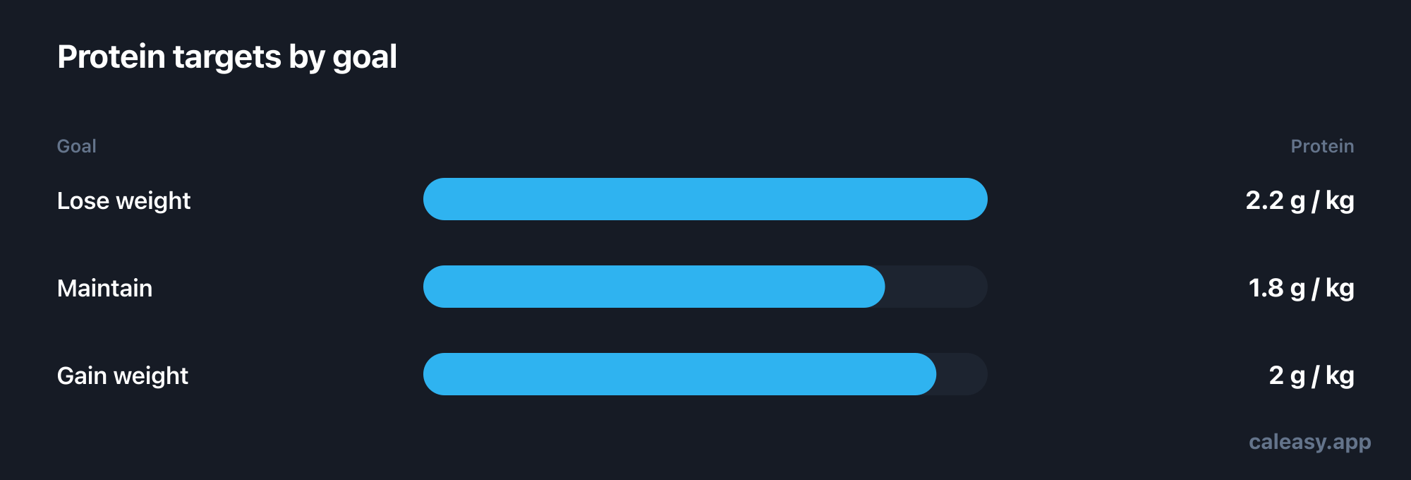 Bar chart of default daily protein targets per kilogram of body weight: 2.2 grams when losing weight, 1.8 when maintaining, and 2.0 when gaining.