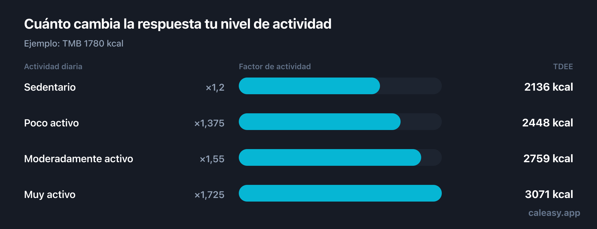 Gráfico de los cuatro factores de actividad que convierten la TMB en gasto energético diario: sedentario 1,2, ligeramente activo 1,375, moderadamente activo 1,55 y muy activo 1,725.