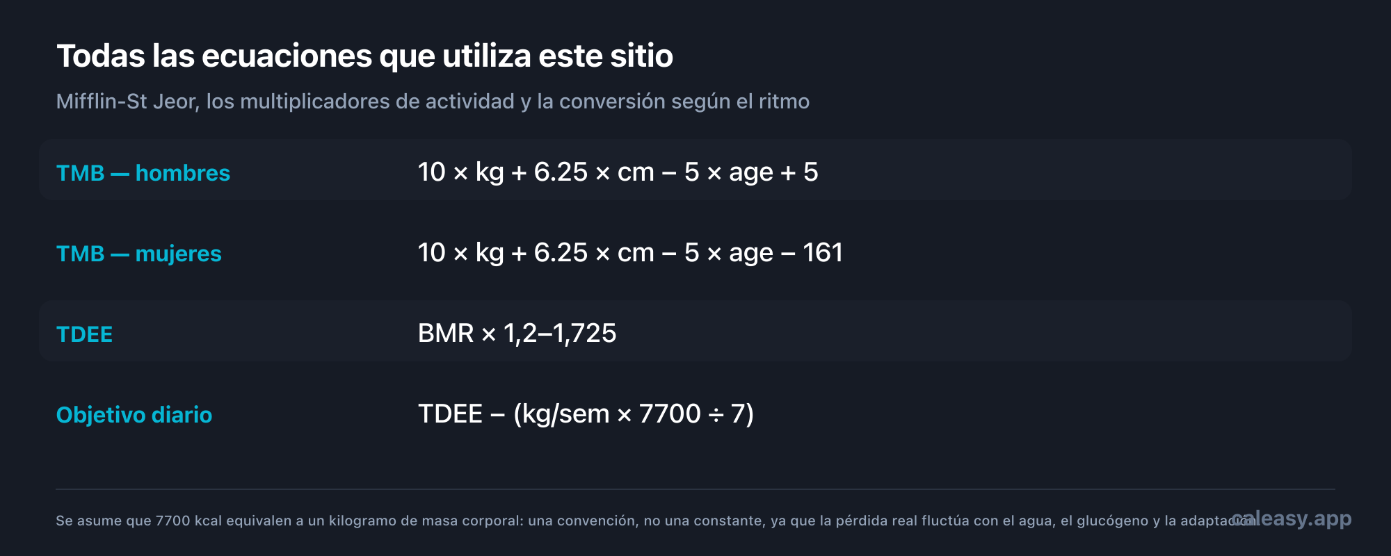 Ficha de fórmulas: la TMB para hombres es igual a 10 por el peso en kilogramos más 6,25 por la altura en centímetros menos 5 por la edad más 5; para mujeres, lo mismo restando 161. El TDEE es igual a la TMB multiplicada por un factor de actividad entre 1,2 y 1,725. El objetivo diario es igual al TDEE menos el ritmo semanal en kilogramos multiplicado por 7700 y dividido entre 7.