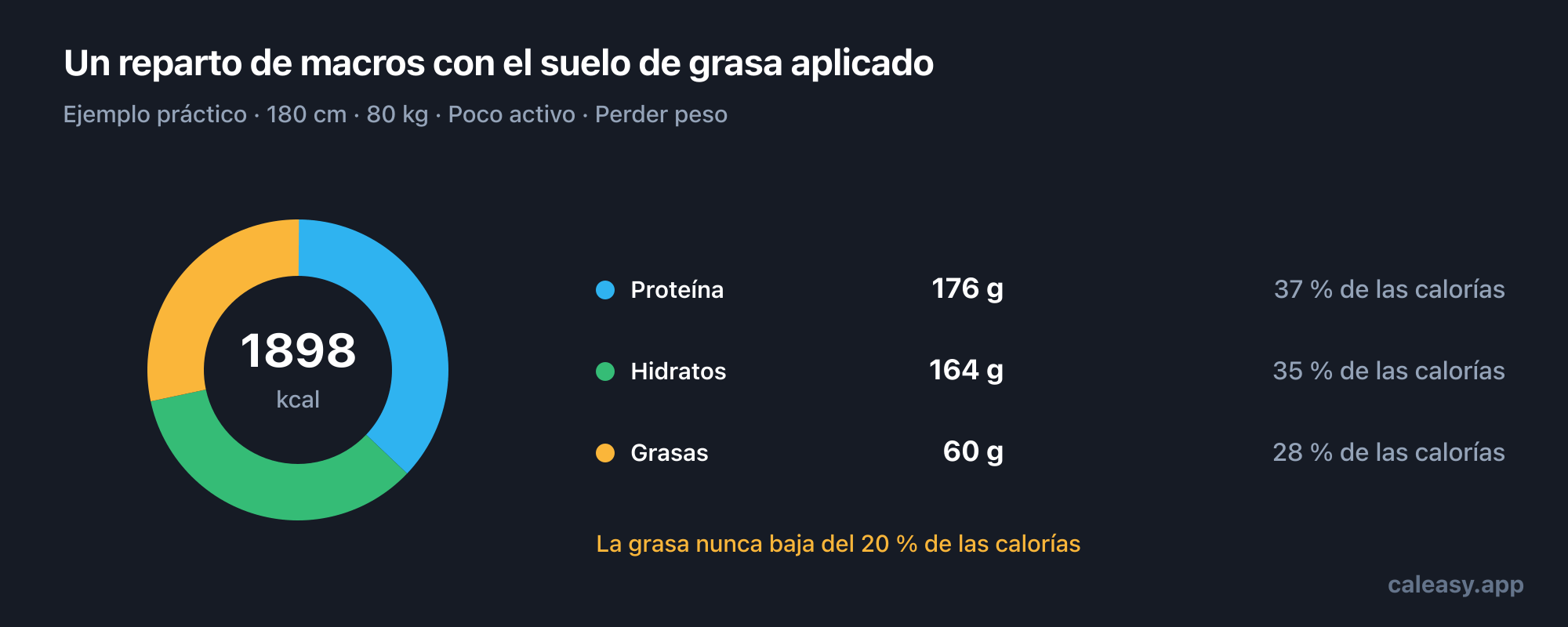 Gráfico de anillo de un reparto diario de macronutrientes de ejemplo, con los gramos de proteína, carbohidratos y grasa y la proporción de calorías totales que aporta cada uno.