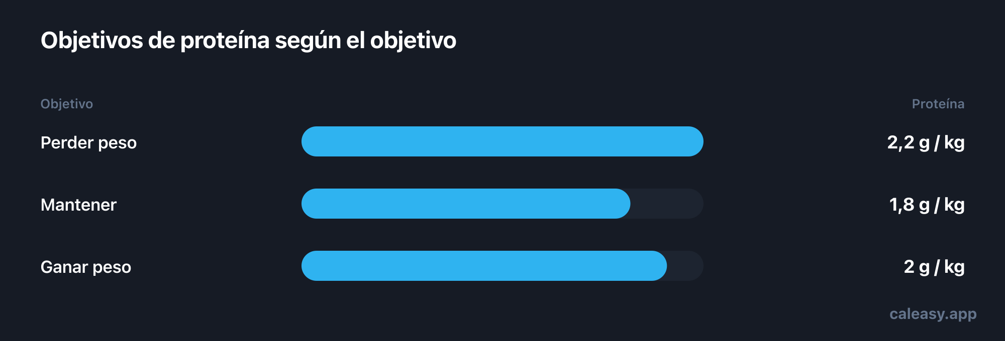 Gráfico de barras de los objetivos diarios de proteína por defecto por kilogramo de peso corporal: 2,2 gramos al perder peso, 1,8 al mantener y 2,0 al ganar.