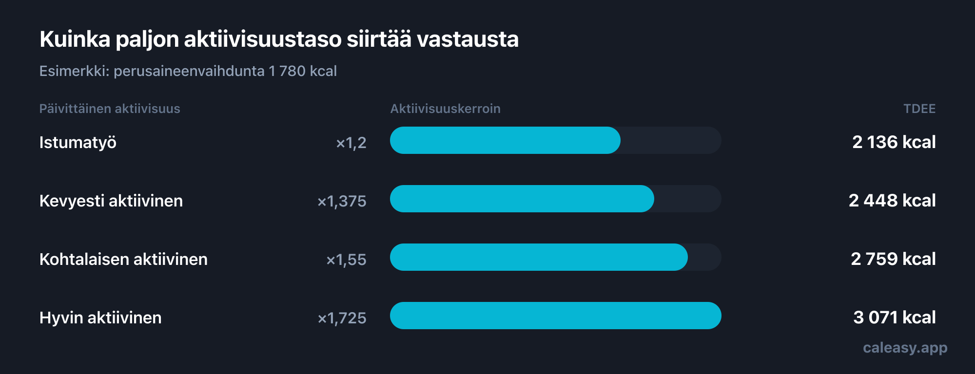 Kaavio neljästä aktiivisuuskertoimesta, joilla perusaineenvaihdunta muuttuu päivittäiseksi energiankulutukseksi: istumatyö 1,2, kevyesti aktiivinen 1,375, kohtalaisesti aktiivinen 1,55 ja hyvin aktiivinen 1,725.
