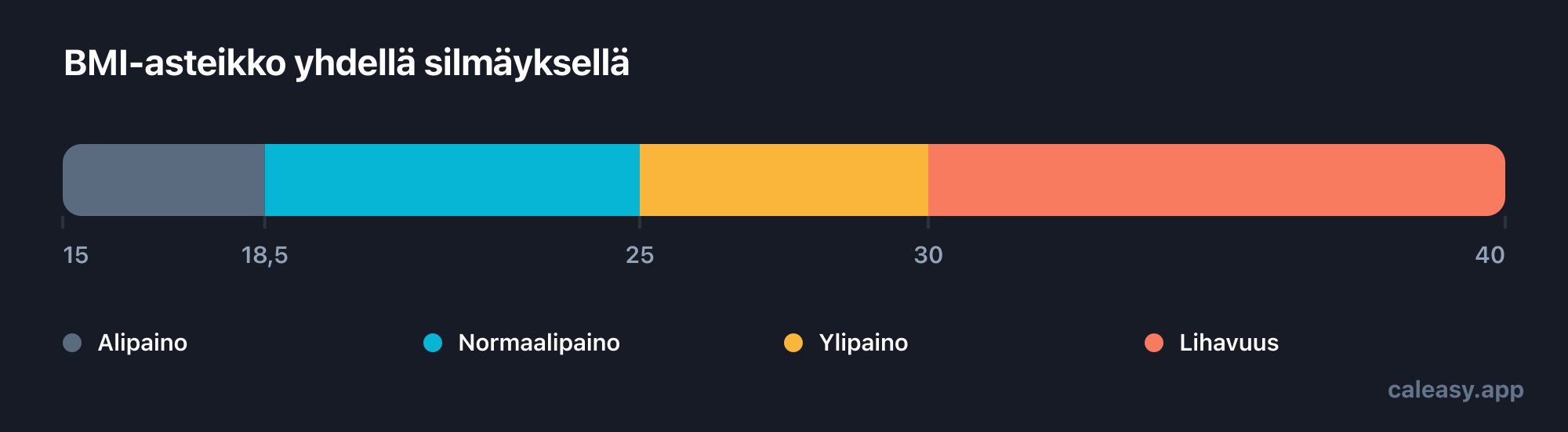 BMI-asteikko 15:stä 40:een jaettuna neljään kaistaan: alipaino alle 18,5, terve paino 18,5–24,9, ylipaino 25–29,9 ja lihavuus 30:stä ylöspäin.