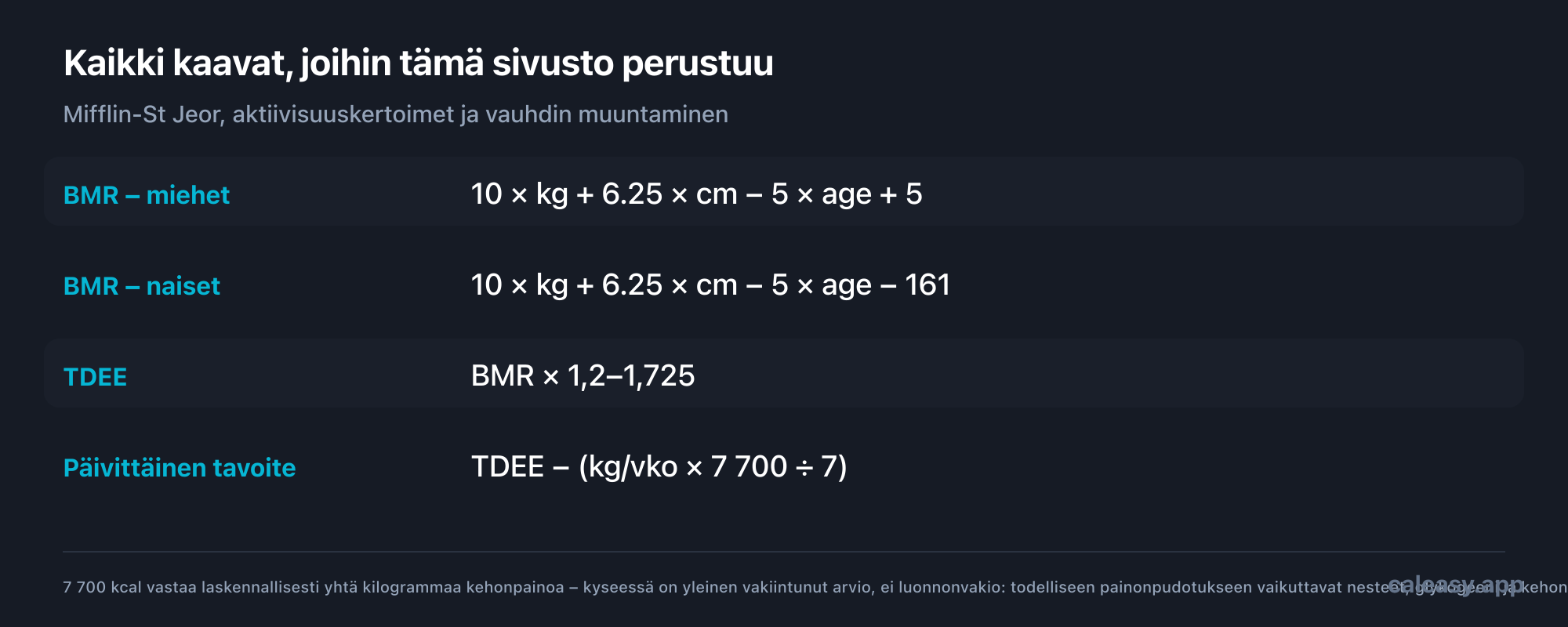 Kaavakortti: Miesten BMR on 10 kertaa paino kiloina plus 6,25 kertaa pituus senttimetreinä miinus 5 kertaa ikä plus 5; naisilla sama, mutta miinus 161. TDEE on BMR kerrottuna aktiivisuuskertoimella väliltä 1,2–1,725. Päivittäinen tavoite on TDEE miinus viikkotahti kiloina kertaa 7 700 jaettuna seitsemällä.