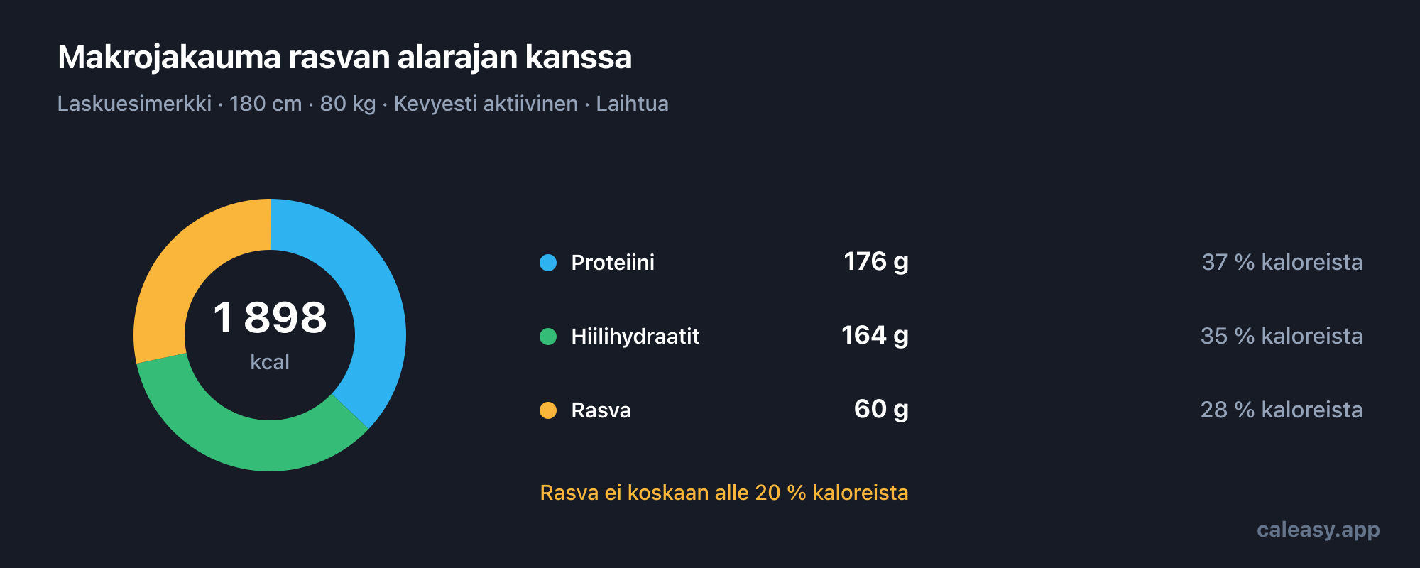 Rengaskaavio esimerkinomaisesta päivittäisestä makrojakaumasta: proteiinin, hiilihydraattien ja rasvan grammat sekä kunkin osuus kokonaiskaloreista.