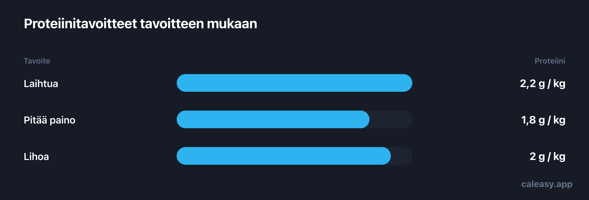 Pylväskaavio oletusarvoisista päivittäisistä proteiinitavoitteista kehonpainokiloa kohti: 2,2 grammaa laihdutettaessa, 1,8 ylläpidossa ja 2,0 lihotettaessa.