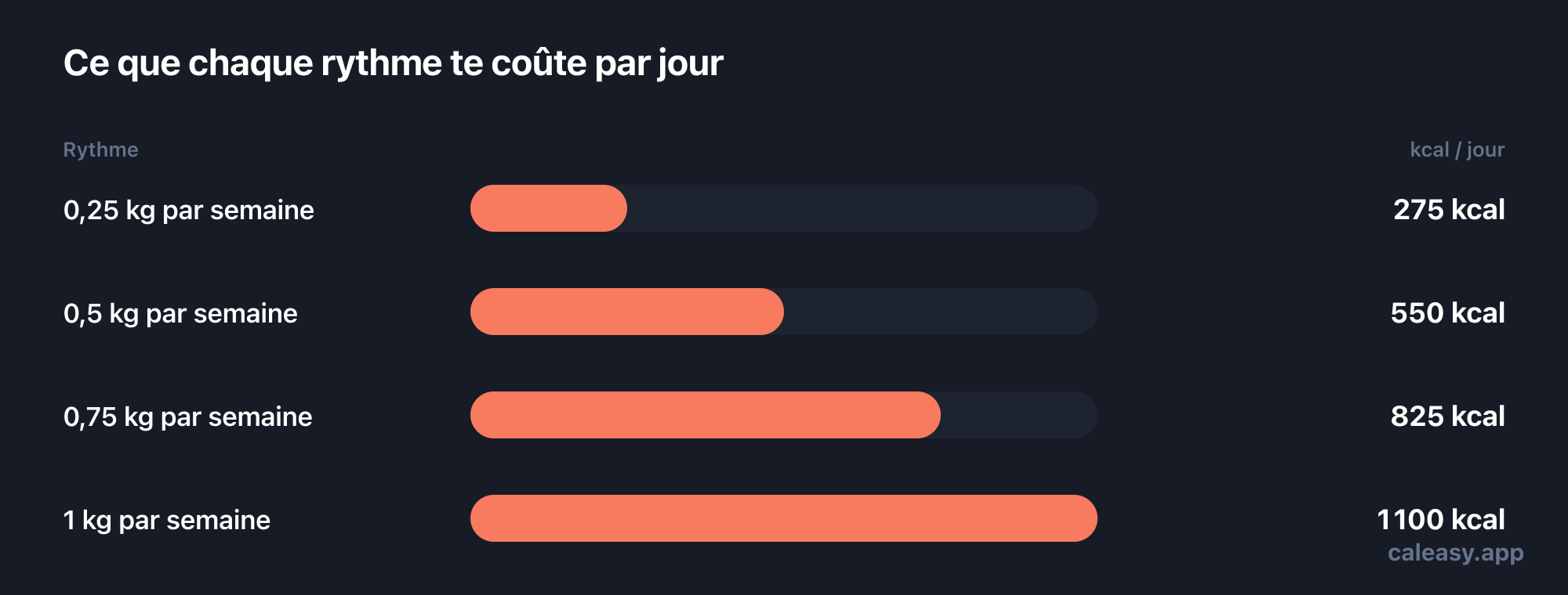 Diagramme en barres de quatre rythmes de perte de poids et du déficit calorique quotidien que chacun exige : 0,25 kg par semaine environ 275 kcal par jour, 0,5 kg environ 550 kcal, 0,75 kg environ 825 kcal et 1 kg environ 1 100 kcal.