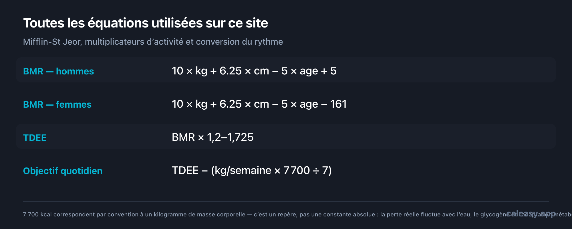 Fiche des formules : le BMR pour les hommes est égal à 10 fois le poids en kilogrammes plus 6,25 fois la taille en centimètres moins 5 fois l’âge plus 5 ; pour les femmes, la même formule avec moins 161. Le TDEE est égal au BMR multiplié par un coefficient d’activité compris entre 1,2 et 1,725. L’objectif quotidien est égal au TDEE moins le rythme hebdomadaire en kilogrammes multiplié par 7 700 et divisé par 7.