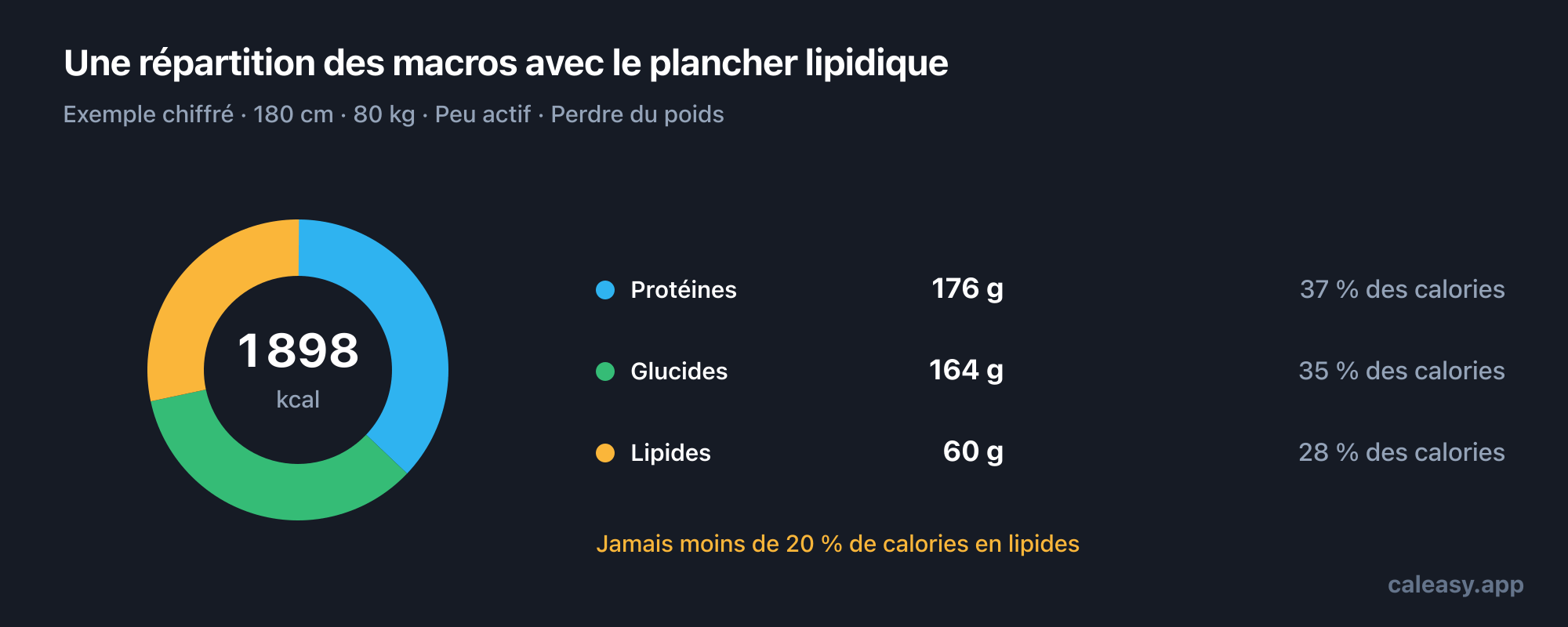 Graphique en anneau d’une répartition quotidienne des macronutriments à titre d’exemple, avec les grammes de protéines, de glucides et de lipides et la part de calories totales que chacun représente.