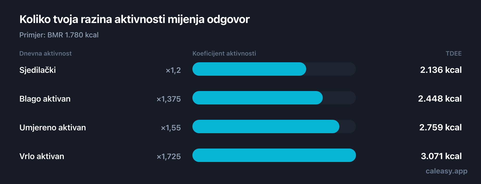 Grafikon četiriju koeficijenata aktivnosti kojima se BMR pretvara u dnevnu potrošnju energije: sjedilački 1,2, blago aktivan 1,375, umjereno aktivan 1,55 i vrlo aktivan 1,725.