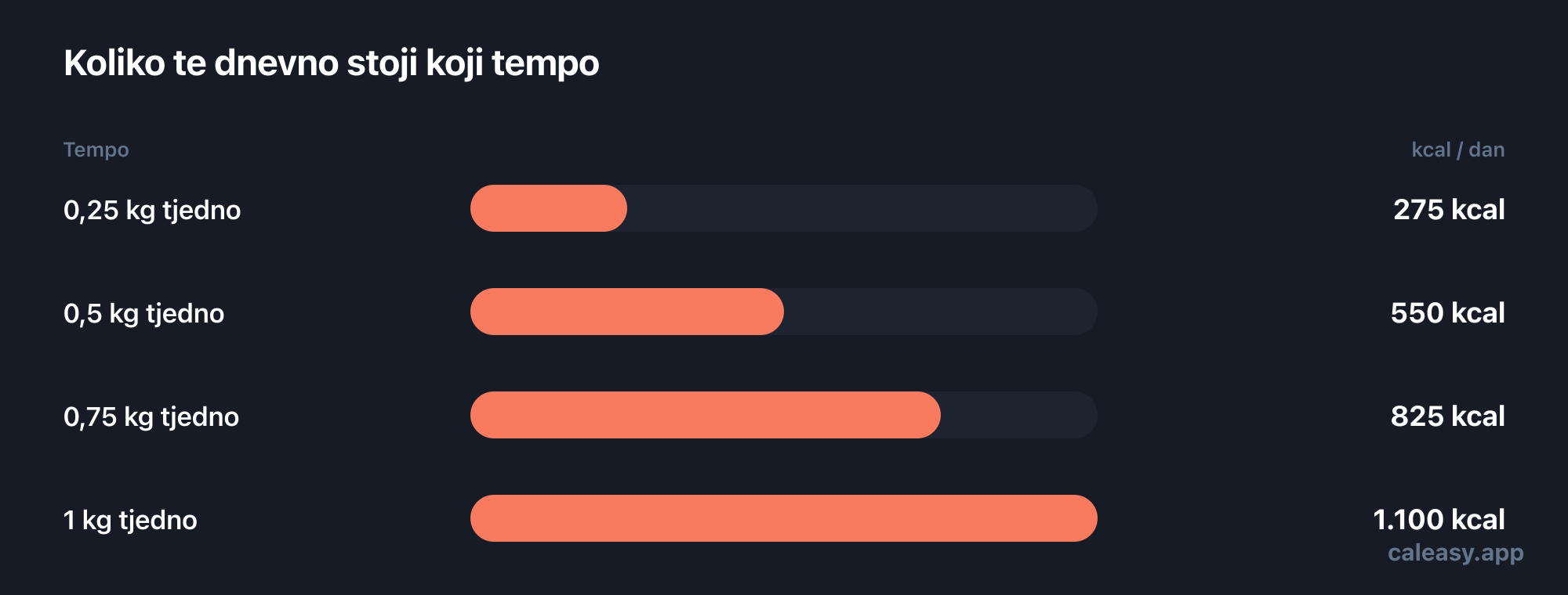 Stupčasti grafikon četiriju tempa mršavljenja i dnevnog kalorijskog deficita koji svaki od njih traži: 0,25 kg tjedno oko 275 kcal dnevno, 0,5 kg oko 550 kcal, 0,75 kg oko 825 kcal i 1 kg oko 1.100 kcal.