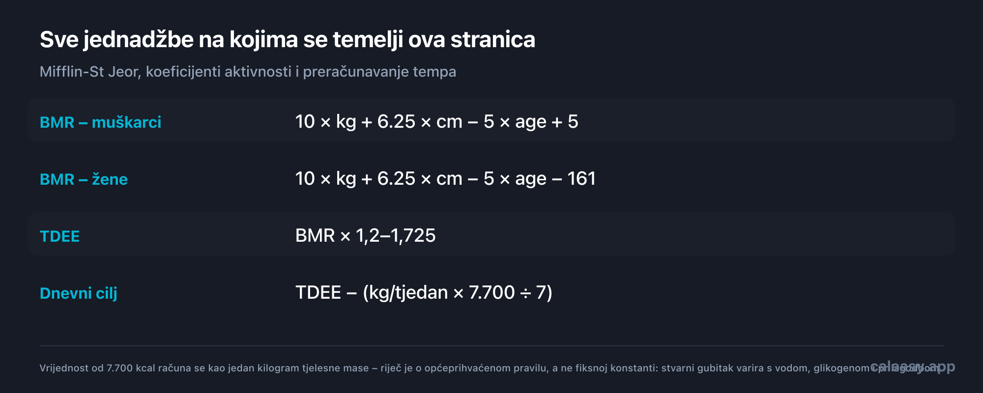 Prikaz formula: BMR za muškarce iznosi 10 puta težina u kilogramima plus 6,25 puta visina u centimetrima minus 5 puta dob plus 5; za žene isto s minus 161. TDEE je jednak BMR-u pomnoženom s koeficijentom aktivnosti između 1,2 i 1,725. Dnevni cilj jednak je TDEE-u umanjenom za tjedni tempo u kilogramima pomnožen sa 7.700 i podijeljen sa 7.