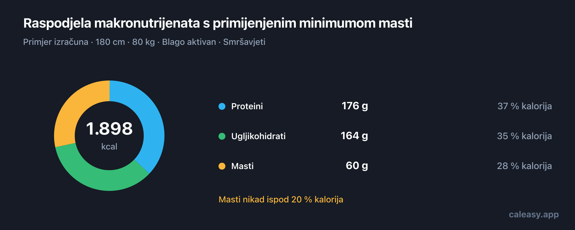 Prstenasti grafikon primjera dnevne raspodjele makronutrijenata s gramima bjelančevina, ugljikohidrata i masti te udjelom ukupnih kalorija koji svaki od njih donosi.