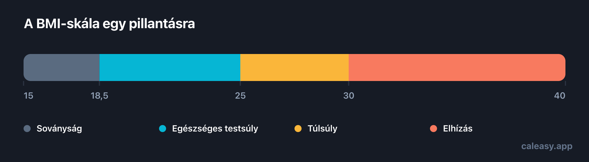 BMI-skála 15-től 40-ig, négy sávra osztva: soványság 18,5 alatt, egészséges testsúly 18,5 és 24,9 között, túlsúly 25 és 29,9 között, elhízás 30-tól felfelé.