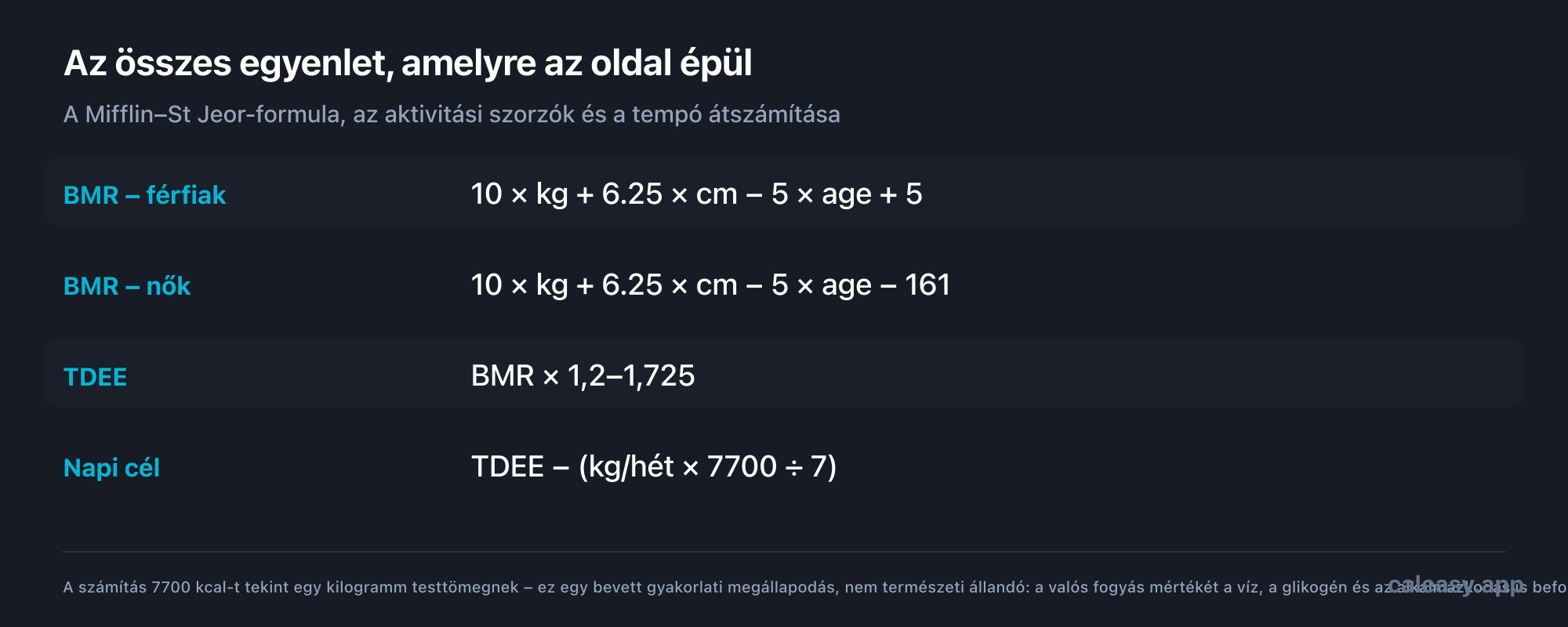 Képletkártya: a férfiak BMR-értéke 10-szer a testsúly kilogrammban, plusz 6,25-ször a testmagasság centiméterben, mínusz 5-ször az életkor, plusz 5; nőknél ugyanez, de mínusz 161 a végén. A TDEE megegyezik a BMR és egy 1,2 és 1,725 közötti aktivitási szorzó szorzatával. A napi célérték a TDEE mínusz a heti fogyási tempó kilogrammban szorozva 7700-zal és osztva 7-tel.