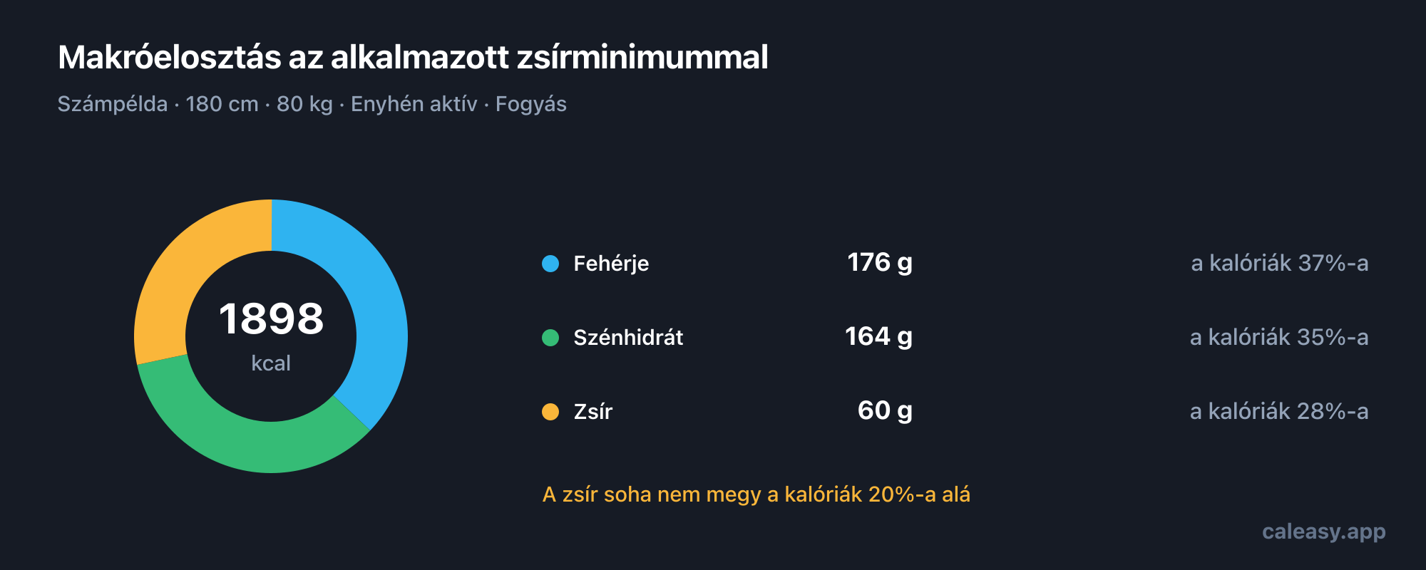 Gyűrűdiagram egy példaértékű napi makróelosztásról: a fehérje, a szénhidrát és a zsír grammban, valamint az egyes makrók részesedése az összes kalóriából.