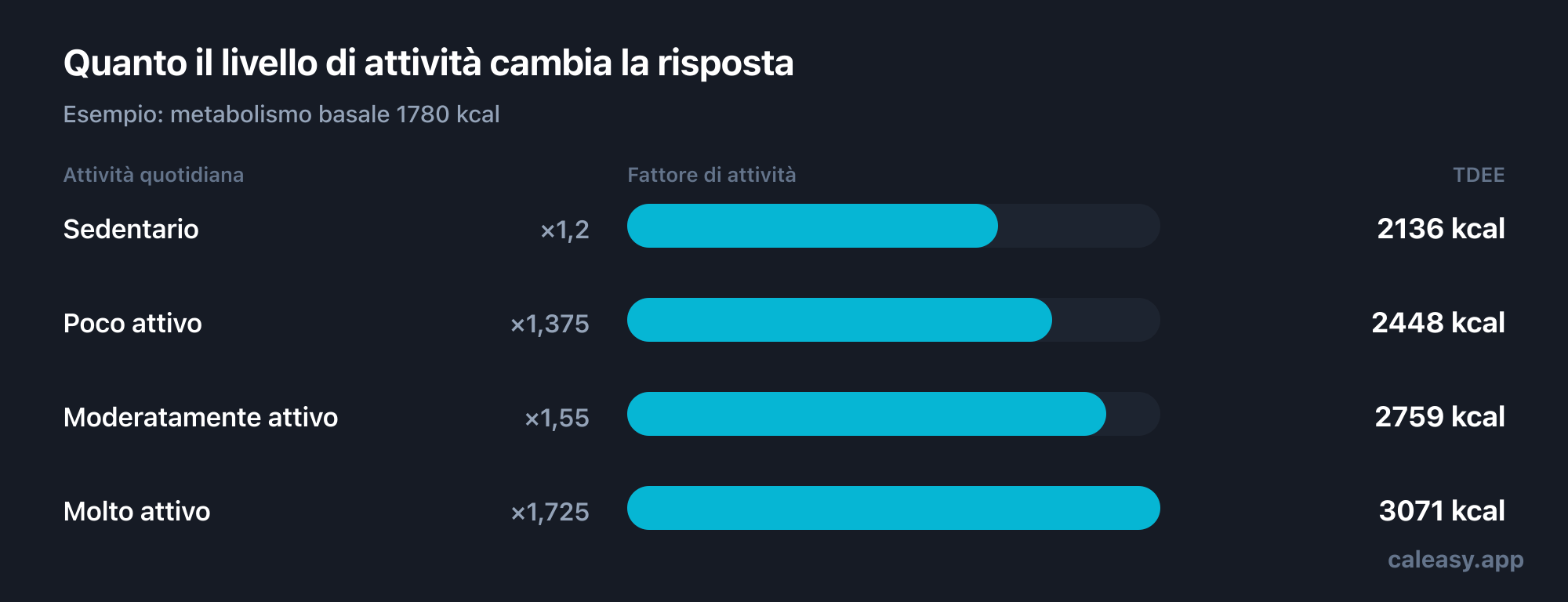 Grafico dei quattro fattori di attività che trasformano il metabolismo basale in dispendio energetico giornaliero: sedentario 1,2, leggermente attivo 1,375, moderatamente attivo 1,55 e molto attivo 1,725.