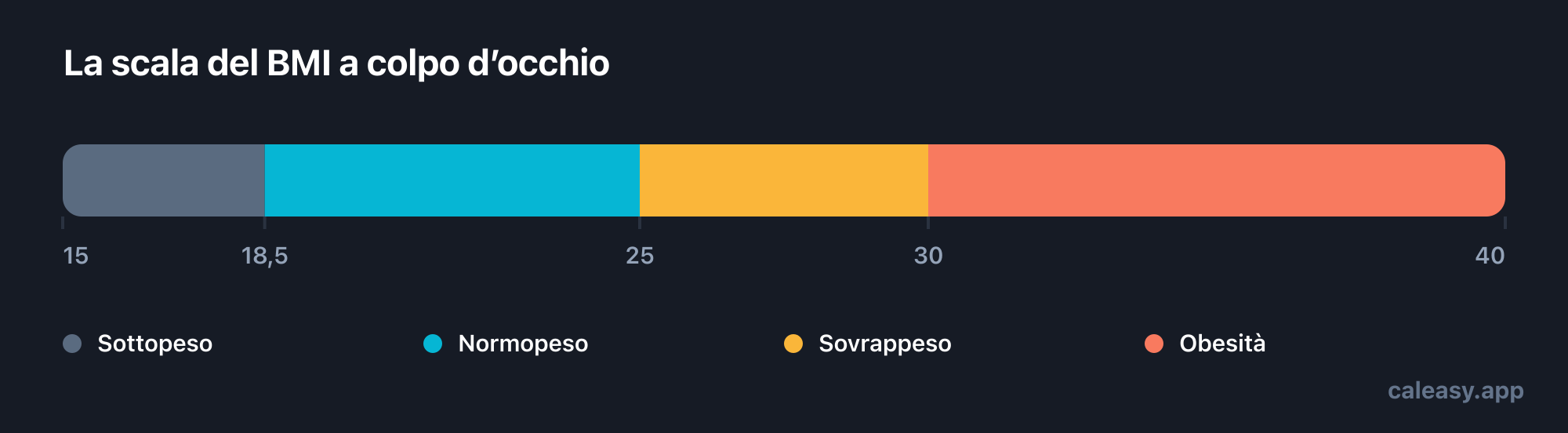 Scala del BMI da 15 a 40 divisa in quattro fasce: sottopeso sotto 18,5, peso salutare da 18,5 a 24,9, sovrappeso da 25 a 29,9 e obesità da 30 in su.