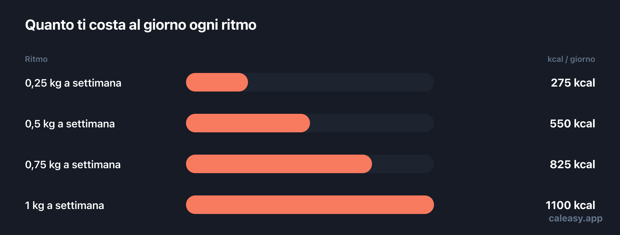 Grafico a barre di quattro ritmi di dimagrimento e del deficit calorico giornaliero che ciascuno richiede: 0,25 kg a settimana circa 275 kcal al giorno, 0,5 kg circa 550 kcal, 0,75 kg circa 825 kcal e 1 kg circa 1.100 kcal.